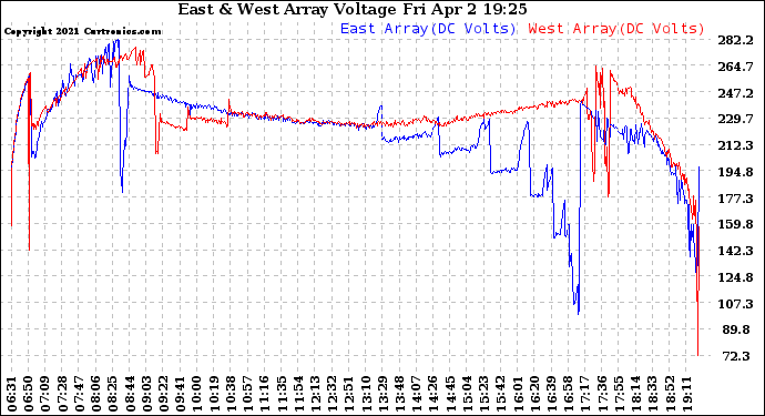 Solar PV/Inverter Performance Photovoltaic Panel Voltage Output