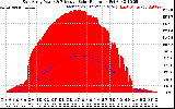 Solar PV/Inverter Performance East Array Power Output & Effective Solar Radiation