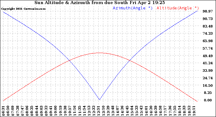 Solar PV/Inverter Performance Sun Altitude Angle & Azimuth Angle