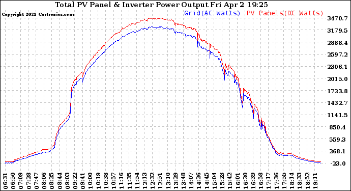 Solar PV/Inverter Performance PV Panel Power Output & Inverter Power Output