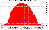 Solar PV/Inverter Performance Total PV Panel Power Output & Solar Radiation