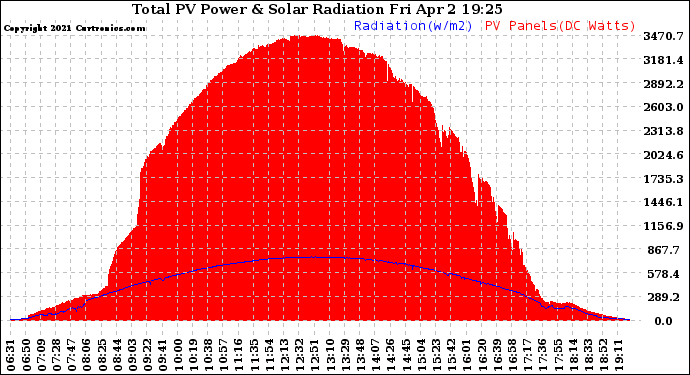 Solar PV/Inverter Performance Total PV Panel Power Output & Solar Radiation