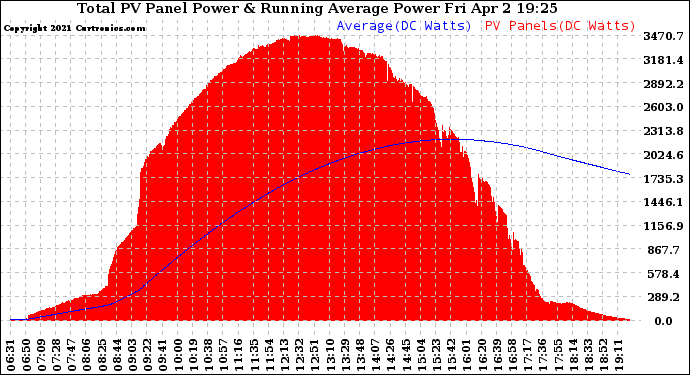 Solar PV/Inverter Performance Total PV Panel & Running Average Power Output