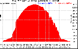 Solar PV/Inverter Performance Total PV Panel Power Output