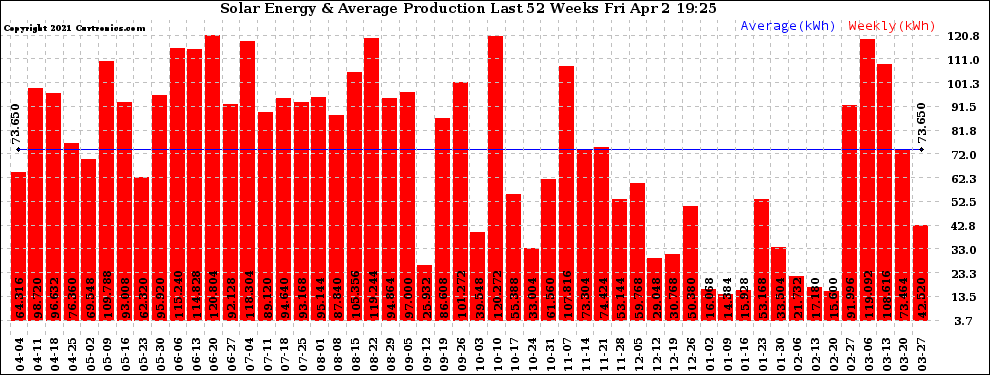 Solar PV/Inverter Performance Weekly Solar Energy Production Last 52 Weeks