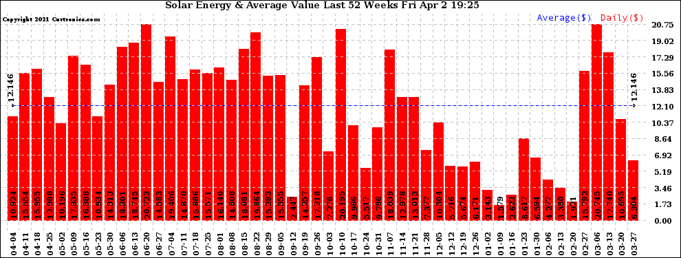 Solar PV/Inverter Performance Weekly Solar Energy Production Value Last 52 Weeks