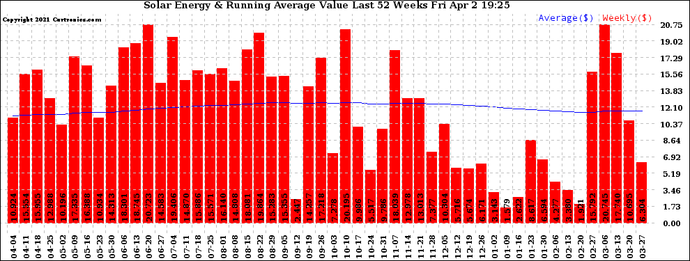 Solar PV/Inverter Performance Weekly Solar Energy Production Value Running Average Last 52 Weeks