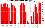 Solar PV/Inverter Performance Daily Solar Energy Production