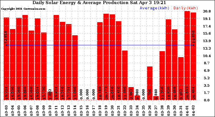 Solar PV/Inverter Performance Daily Solar Energy Production