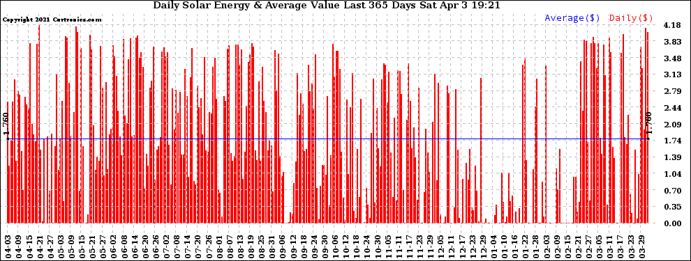 Solar PV/Inverter Performance Daily Solar Energy Production Value Last 365 Days