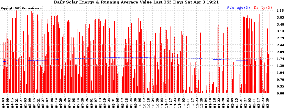 Solar PV/Inverter Performance Daily Solar Energy Production Value Running Average Last 365 Days