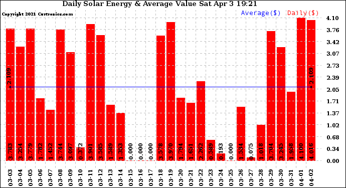 Solar PV/Inverter Performance Daily Solar Energy Production Value