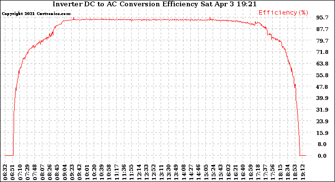 Solar PV/Inverter Performance Inverter DC to AC Conversion Efficiency