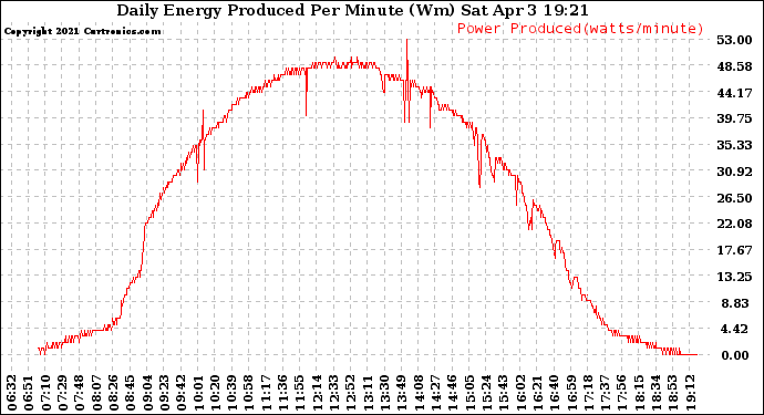 Solar PV/Inverter Performance Daily Energy Production Per Minute