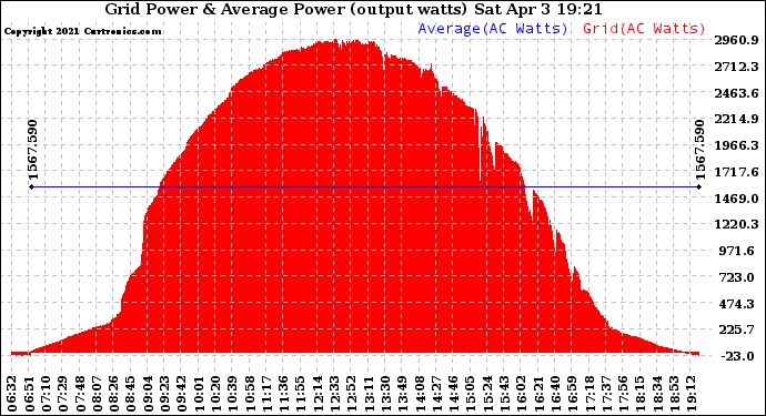 Solar PV/Inverter Performance Inverter Power Output