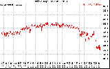 Solar PV/Inverter Performance Grid Voltage