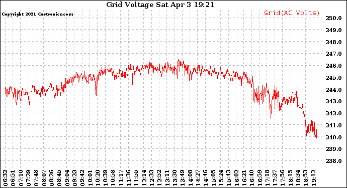 Solar PV/Inverter Performance Grid Voltage