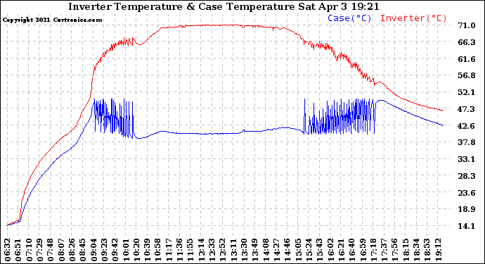 Solar PV/Inverter Performance Inverter Operating Temperature