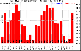 Solar PV/Inverter Performance Monthly Solar Energy Production