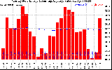 Solar PV/Inverter Performance Monthly Solar Energy Production Value Running Average