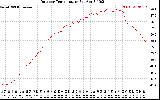 Solar PV/Inverter Performance Outdoor Temperature