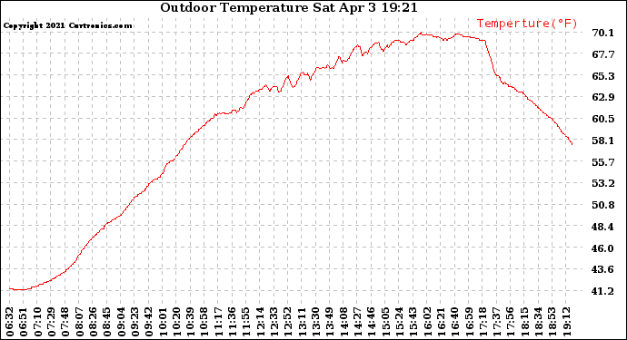 Solar PV/Inverter Performance Outdoor Temperature