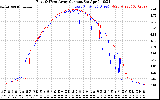 Solar PV/Inverter Performance Photovoltaic Panel Current Output