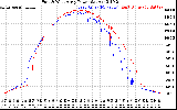 Solar PV/Inverter Performance Photovoltaic Panel Power Output