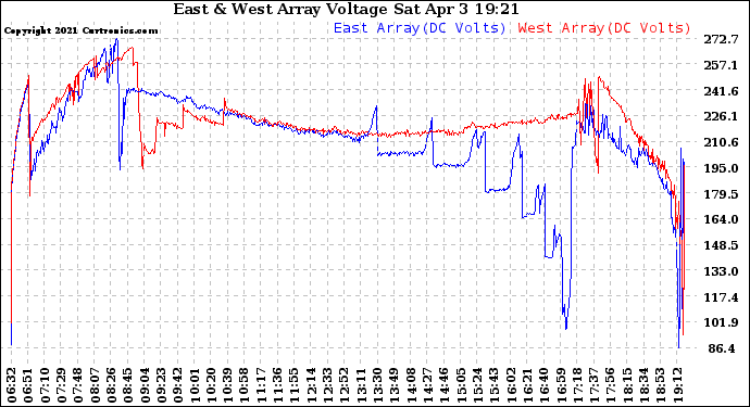 Solar PV/Inverter Performance Photovoltaic Panel Voltage Output