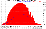 Solar PV/Inverter Performance East Array Power Output & Effective Solar Radiation