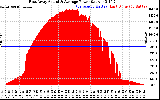 Solar PV/Inverter Performance East Array Actual & Average Power Output