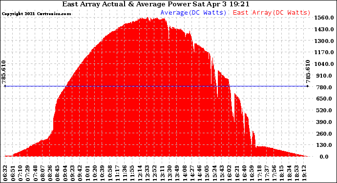 Solar PV/Inverter Performance East Array Actual & Average Power Output