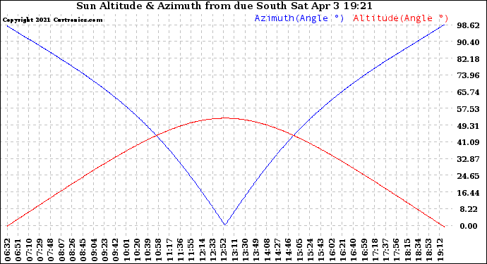 Solar PV/Inverter Performance Sun Altitude Angle & Azimuth Angle