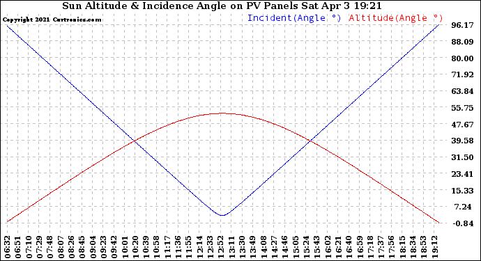 Solar PV/Inverter Performance Sun Altitude Angle & Sun Incidence Angle on PV Panels