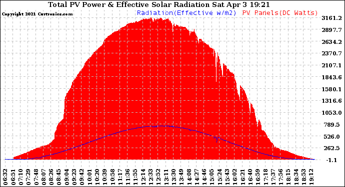 Solar PV/Inverter Performance Total PV Panel Power Output & Effective Solar Radiation