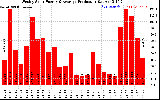 Solar PV/Inverter Performance Weekly Solar Energy Production