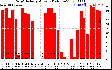 Solar PV/Inverter Performance Daily Solar Energy Production