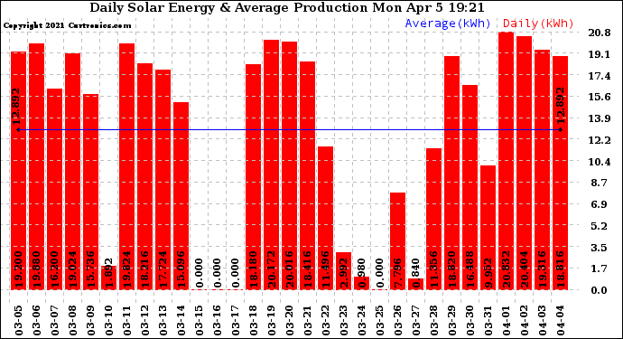 Solar PV/Inverter Performance Daily Solar Energy Production