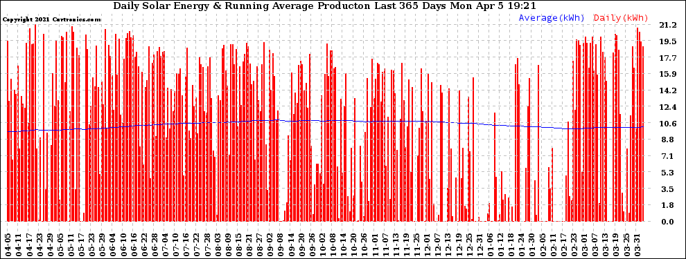 Solar PV/Inverter Performance Daily Solar Energy Production Running Average Last 365 Days