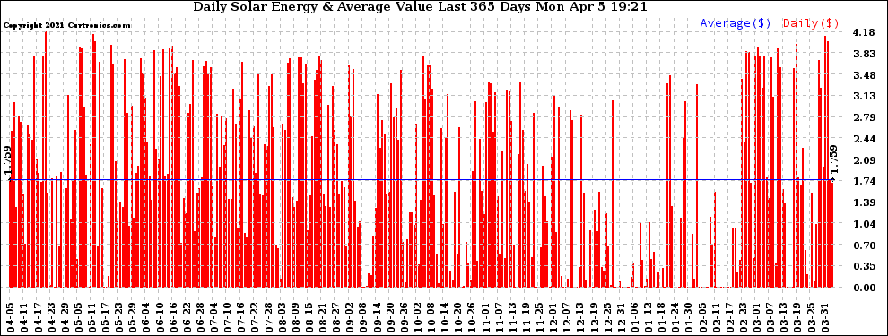 Solar PV/Inverter Performance Daily Solar Energy Production Value Last 365 Days