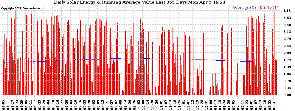 Solar PV/Inverter Performance Daily Solar Energy Production Value Running Average Last 365 Days