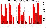 Solar PV/Inverter Performance Daily Solar Energy Production Value