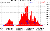 Solar PV/Inverter Performance Grid Power & Solar Radiation