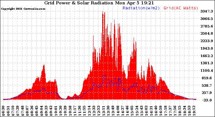 Solar PV/Inverter Performance Grid Power & Solar Radiation