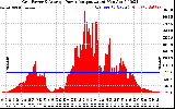 Solar PV/Inverter Performance Inverter Power Output