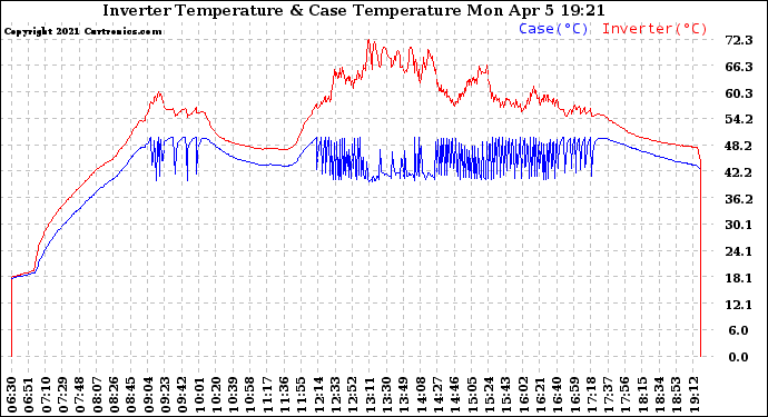 Solar PV/Inverter Performance Inverter Operating Temperature