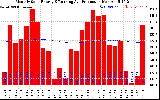 Solar PV/Inverter Performance Monthly Solar Energy Production Running Average