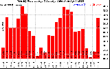 Milwaukee Solar Powered Home MonthlyProductionValue