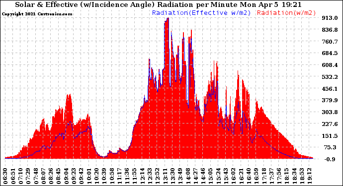 Solar PV/Inverter Performance Solar Radiation & Effective Solar Radiation per Minute