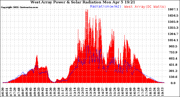 Solar PV/Inverter Performance West Array Power Output & Solar Radiation